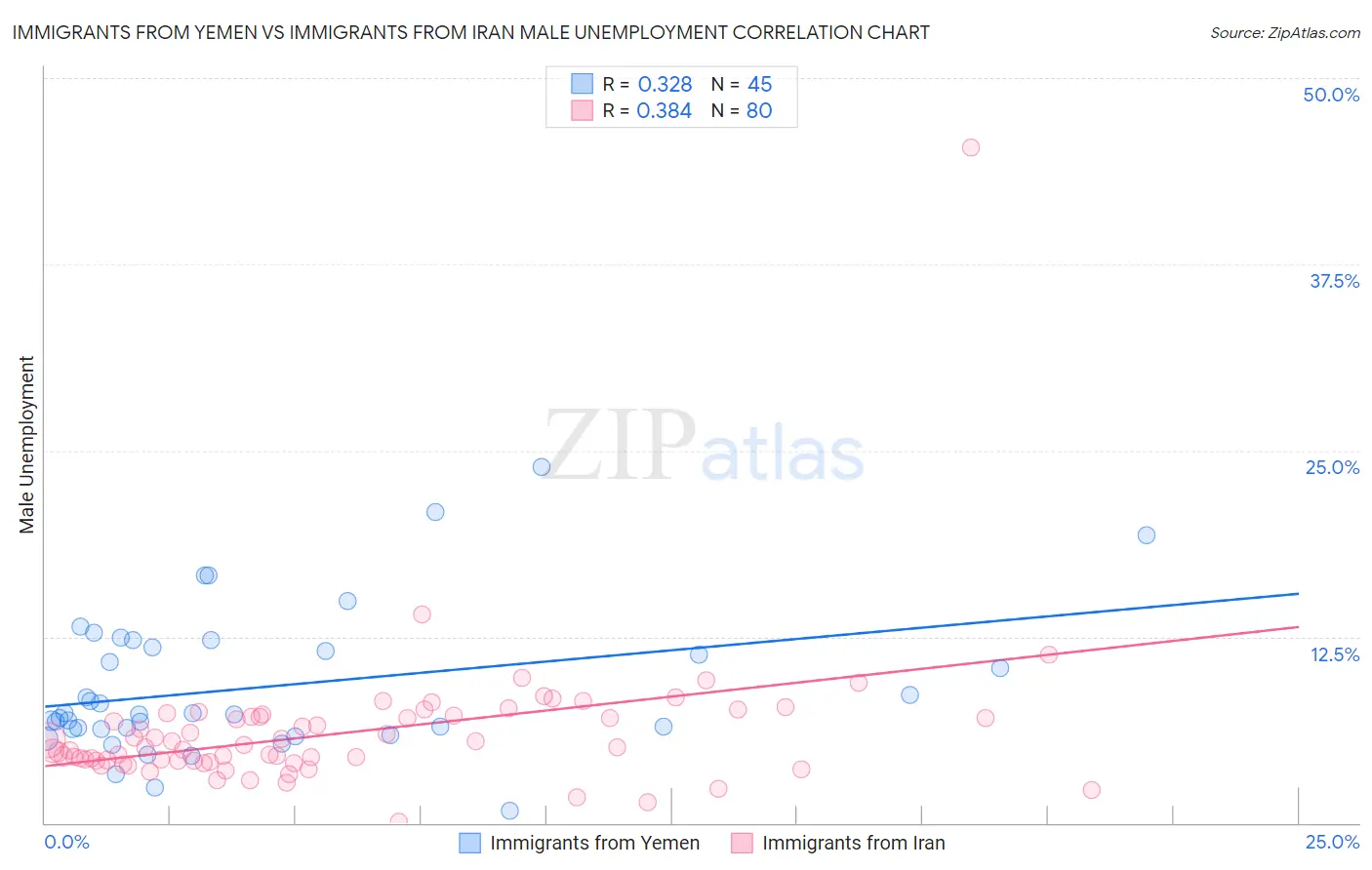 Immigrants from Yemen vs Immigrants from Iran Male Unemployment