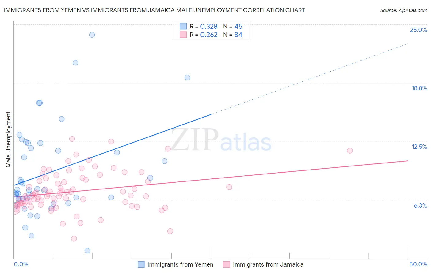 Immigrants from Yemen vs Immigrants from Jamaica Male Unemployment