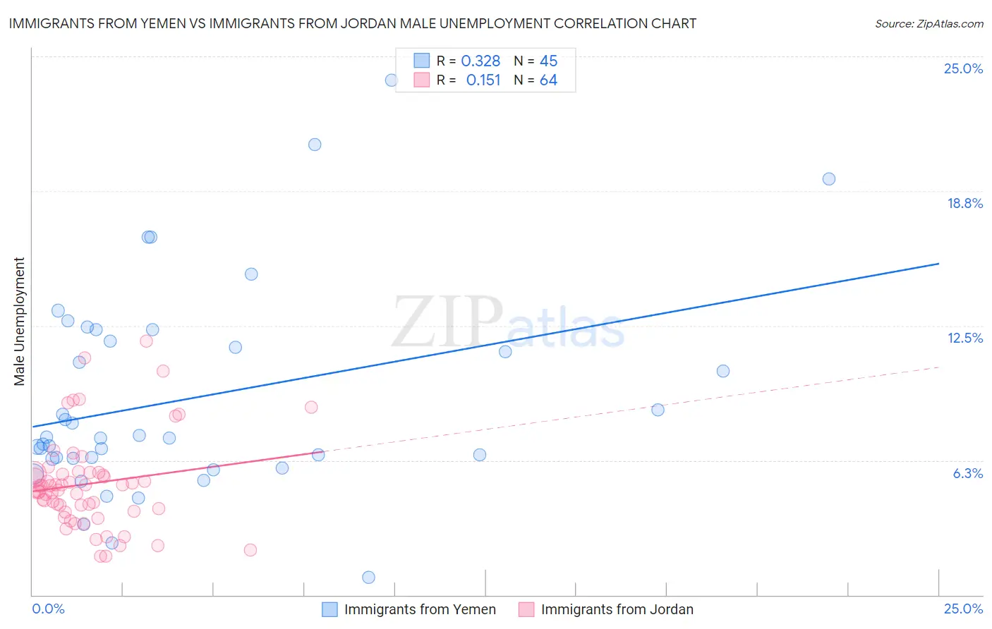 Immigrants from Yemen vs Immigrants from Jordan Male Unemployment