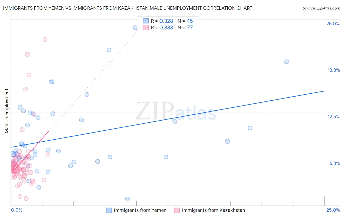 Immigrants from Yemen vs Immigrants from Kazakhstan Male Unemployment