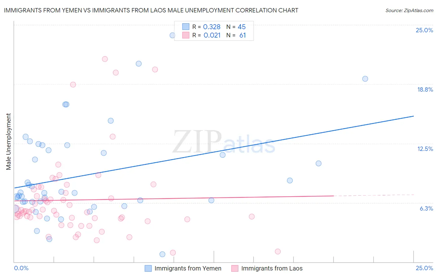 Immigrants from Yemen vs Immigrants from Laos Male Unemployment