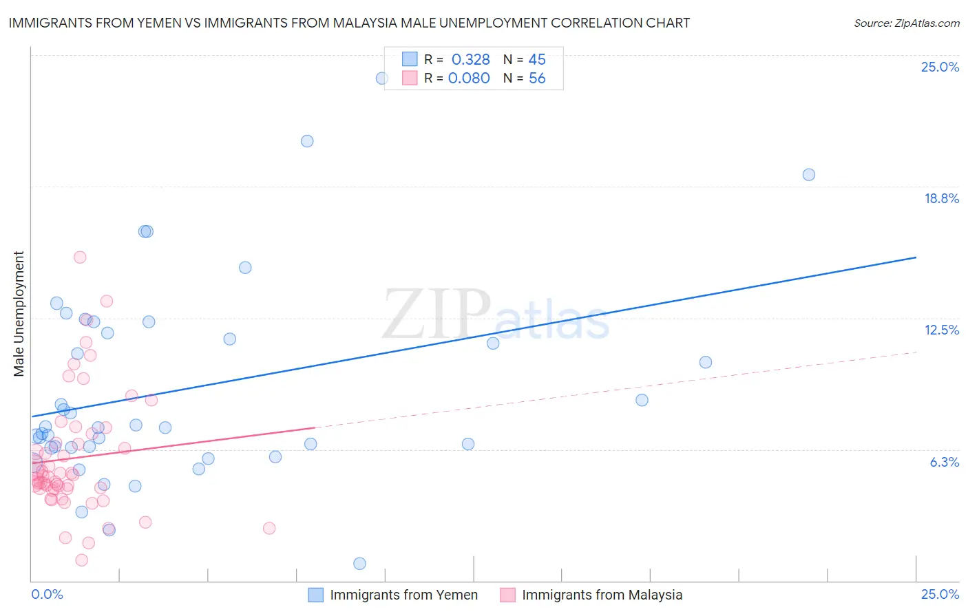 Immigrants from Yemen vs Immigrants from Malaysia Male Unemployment