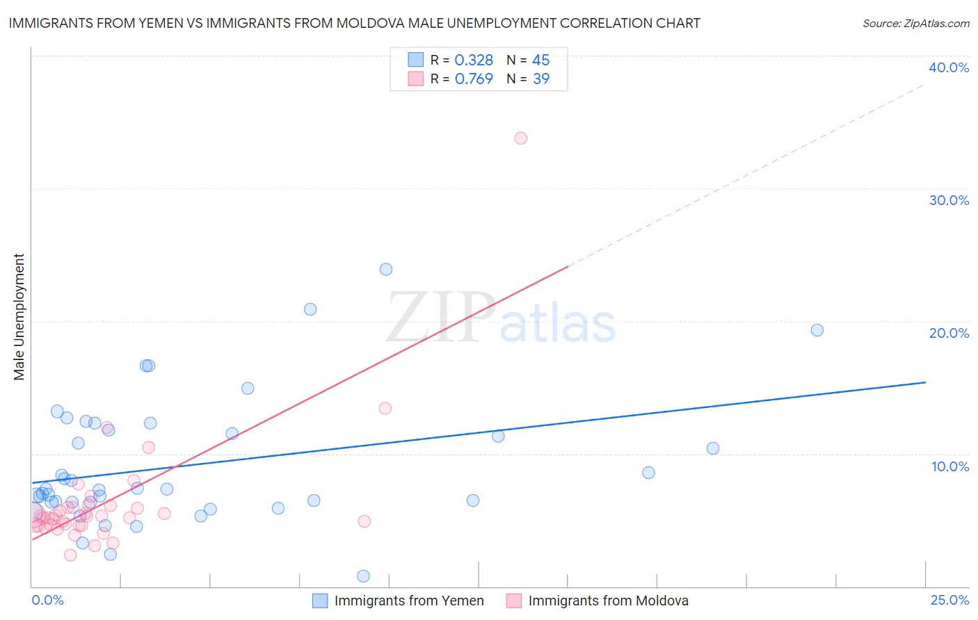 Immigrants from Yemen vs Immigrants from Moldova Male Unemployment