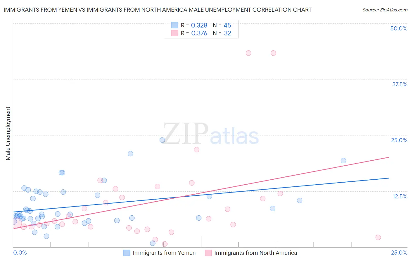 Immigrants from Yemen vs Immigrants from North America Male Unemployment