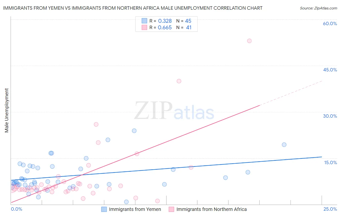 Immigrants from Yemen vs Immigrants from Northern Africa Male Unemployment