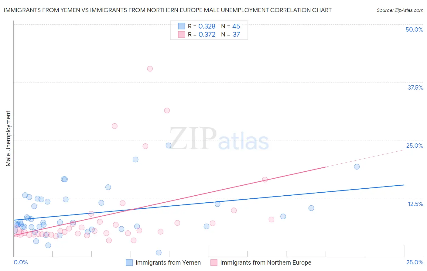 Immigrants from Yemen vs Immigrants from Northern Europe Male Unemployment