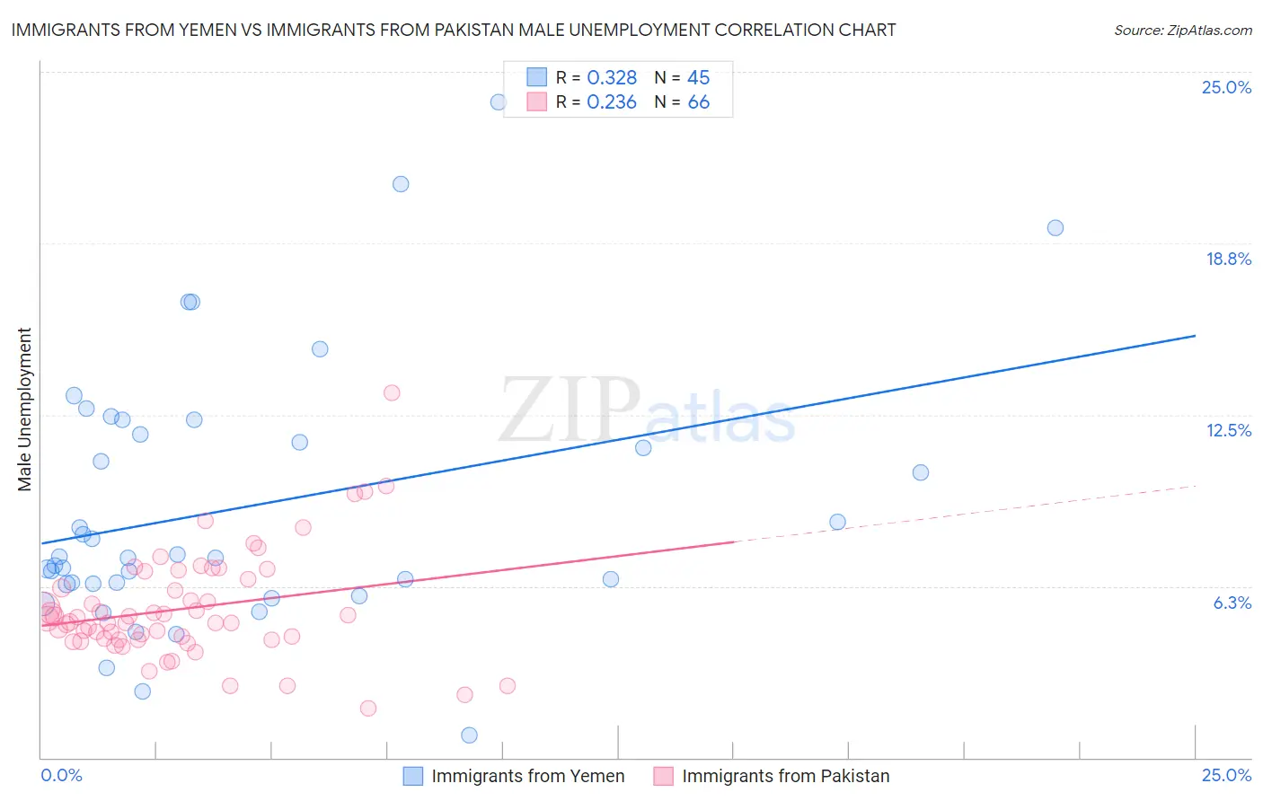 Immigrants from Yemen vs Immigrants from Pakistan Male Unemployment