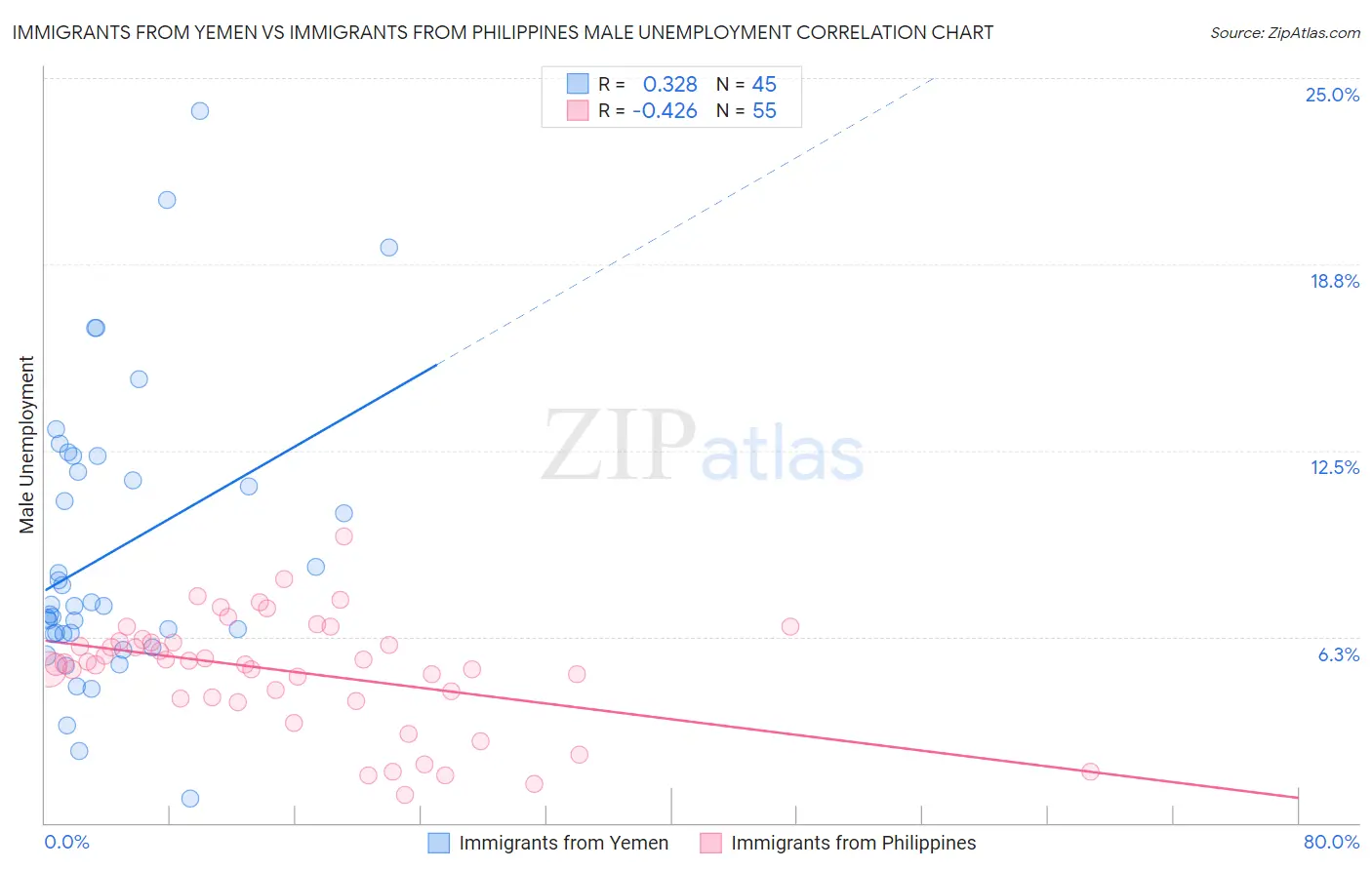 Immigrants from Yemen vs Immigrants from Philippines Male Unemployment