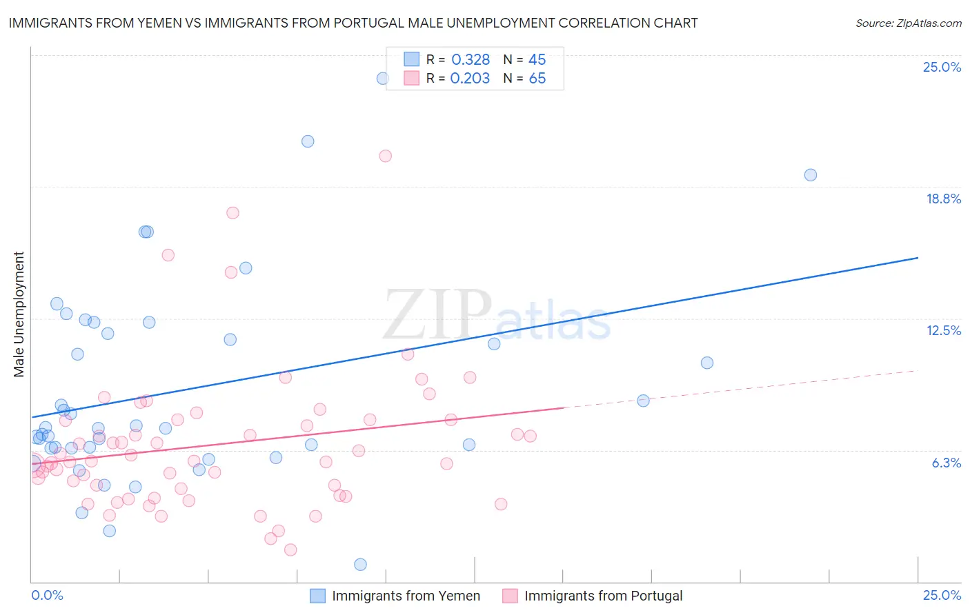 Immigrants from Yemen vs Immigrants from Portugal Male Unemployment