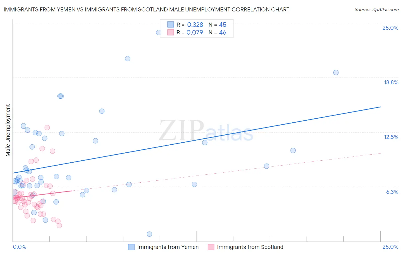 Immigrants from Yemen vs Immigrants from Scotland Male Unemployment