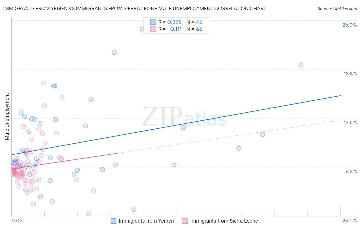 Immigrants from Yemen vs Immigrants from Sierra Leone Male Unemployment