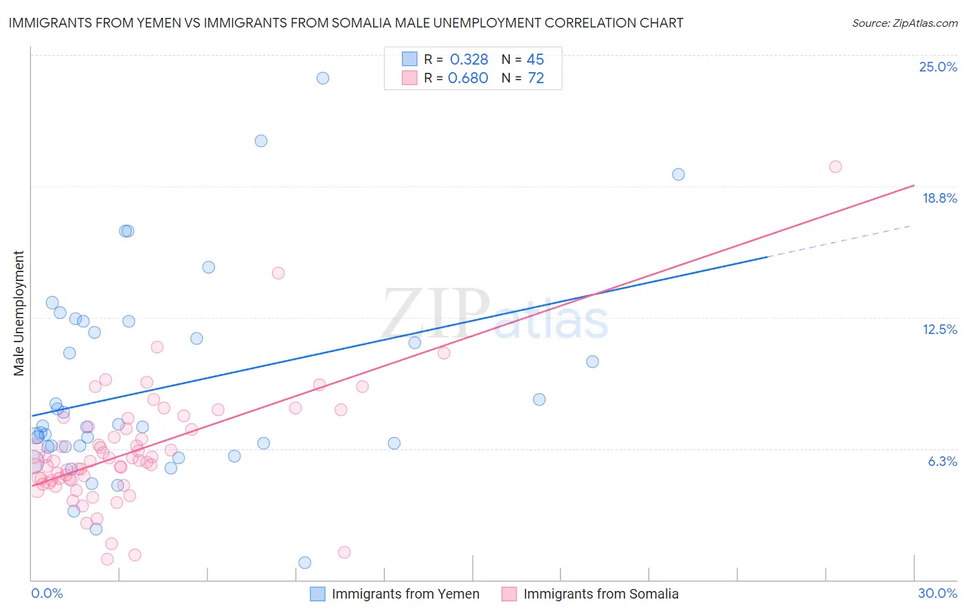 Immigrants from Yemen vs Immigrants from Somalia Male Unemployment