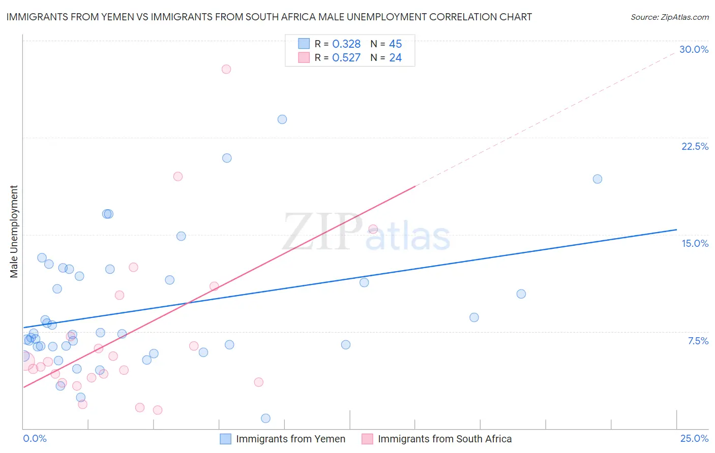 Immigrants from Yemen vs Immigrants from South Africa Male Unemployment