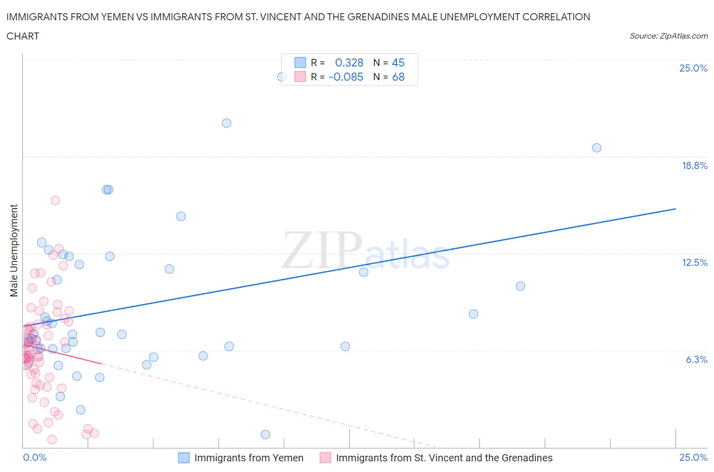 Immigrants from Yemen vs Immigrants from St. Vincent and the Grenadines Male Unemployment