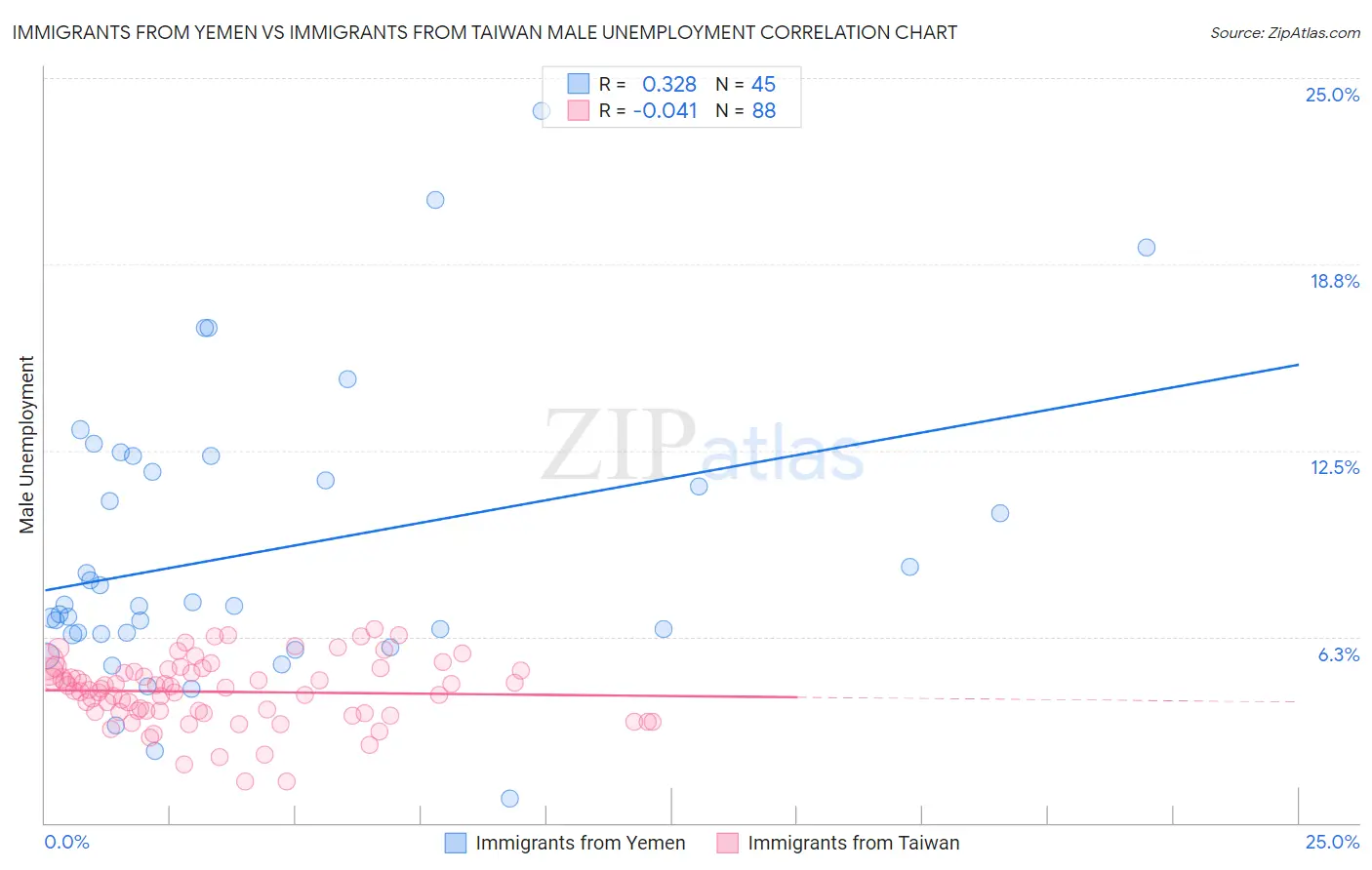 Immigrants from Yemen vs Immigrants from Taiwan Male Unemployment