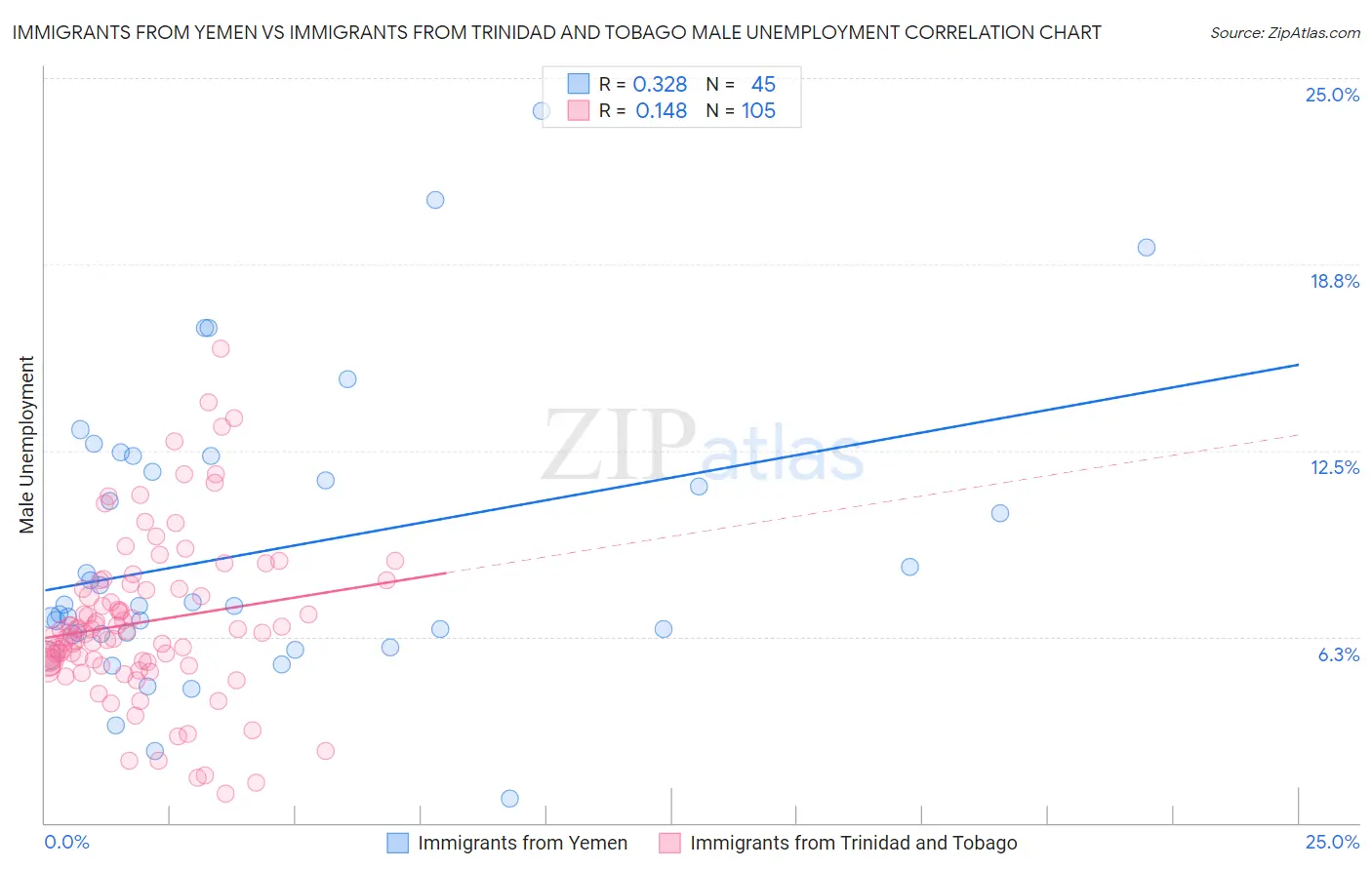 Immigrants from Yemen vs Immigrants from Trinidad and Tobago Male Unemployment