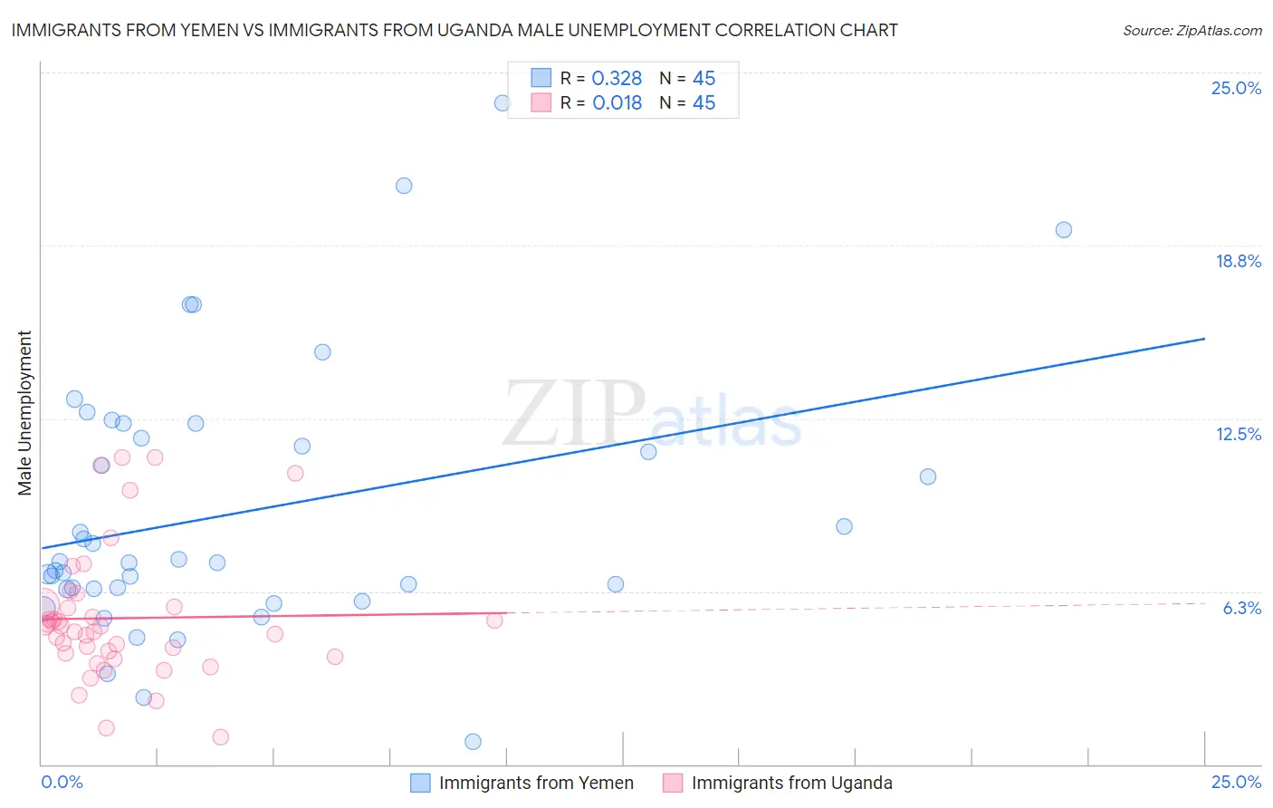 Immigrants from Yemen vs Immigrants from Uganda Male Unemployment