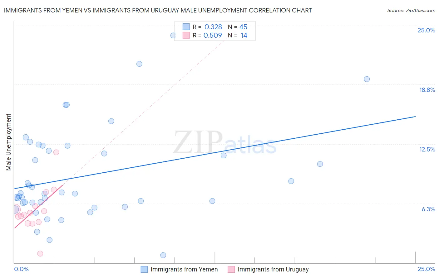 Immigrants from Yemen vs Immigrants from Uruguay Male Unemployment