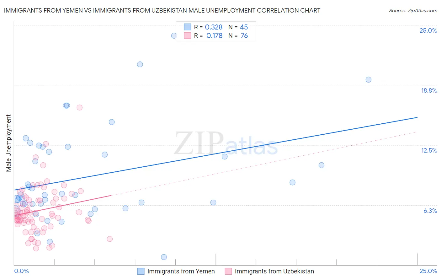 Immigrants from Yemen vs Immigrants from Uzbekistan Male Unemployment