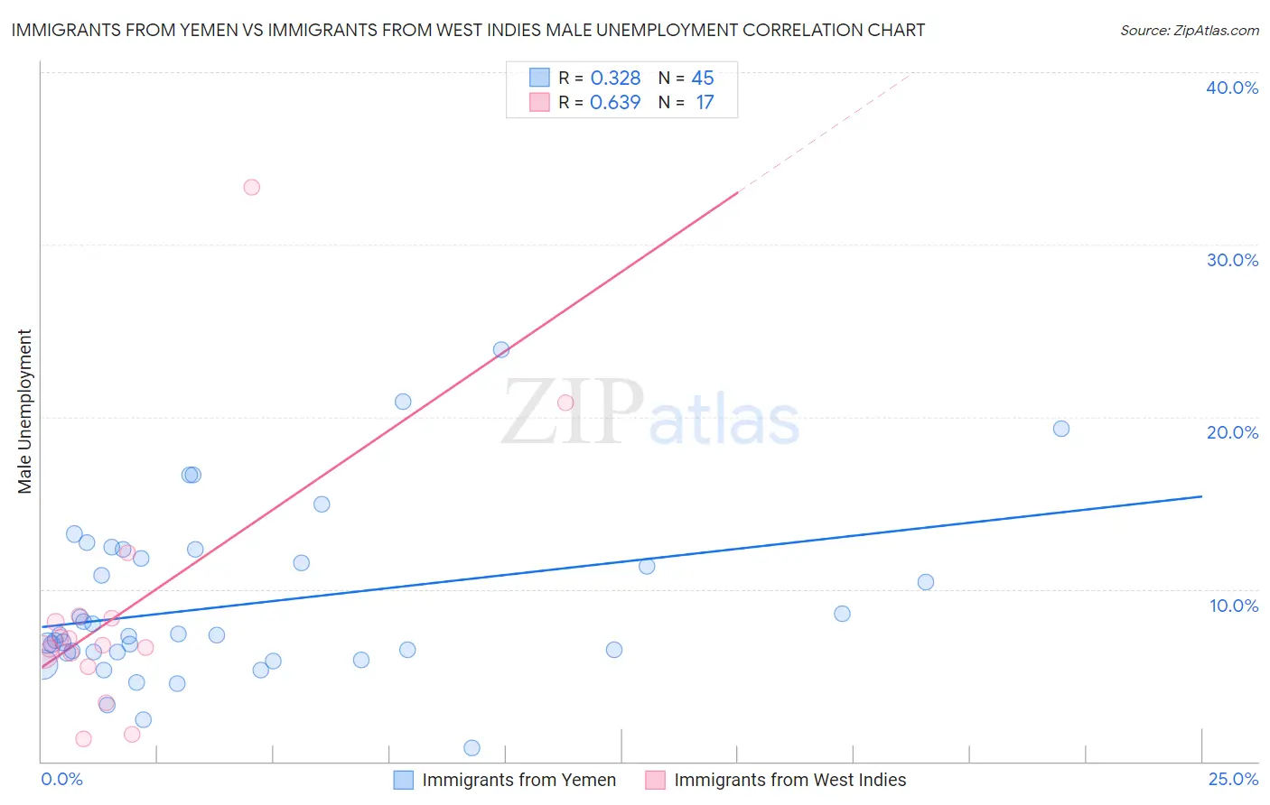 Immigrants from Yemen vs Immigrants from West Indies Male Unemployment