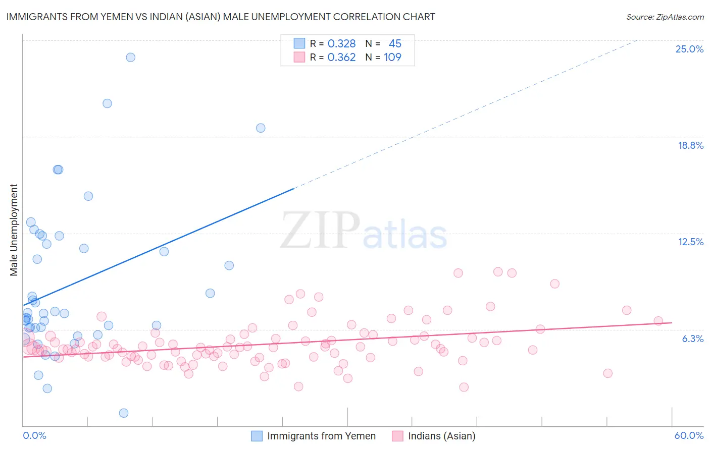 Immigrants from Yemen vs Indian (Asian) Male Unemployment