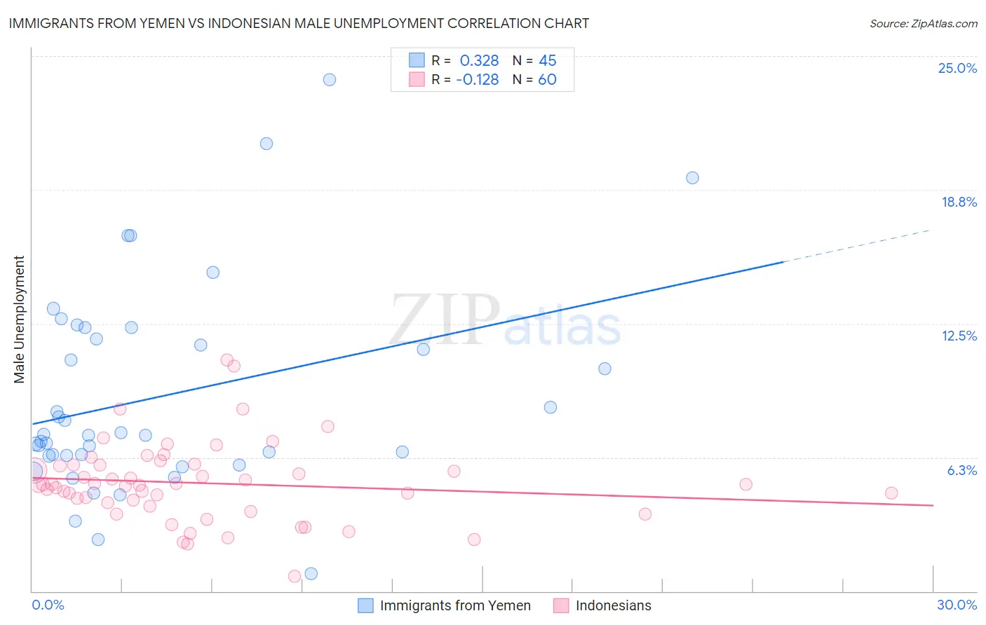 Immigrants from Yemen vs Indonesian Male Unemployment