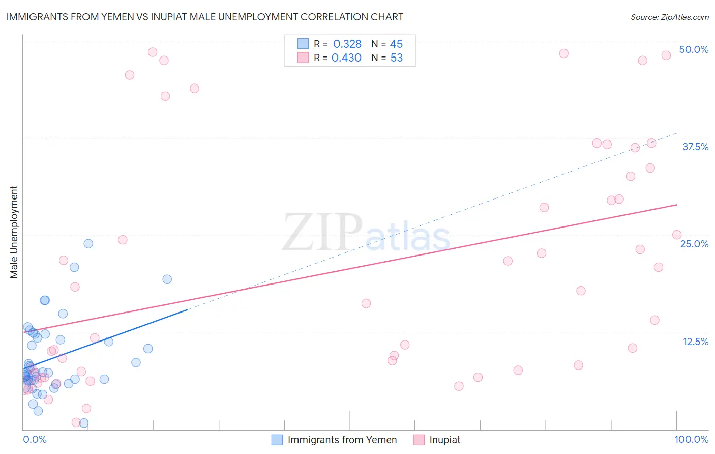 Immigrants from Yemen vs Inupiat Male Unemployment