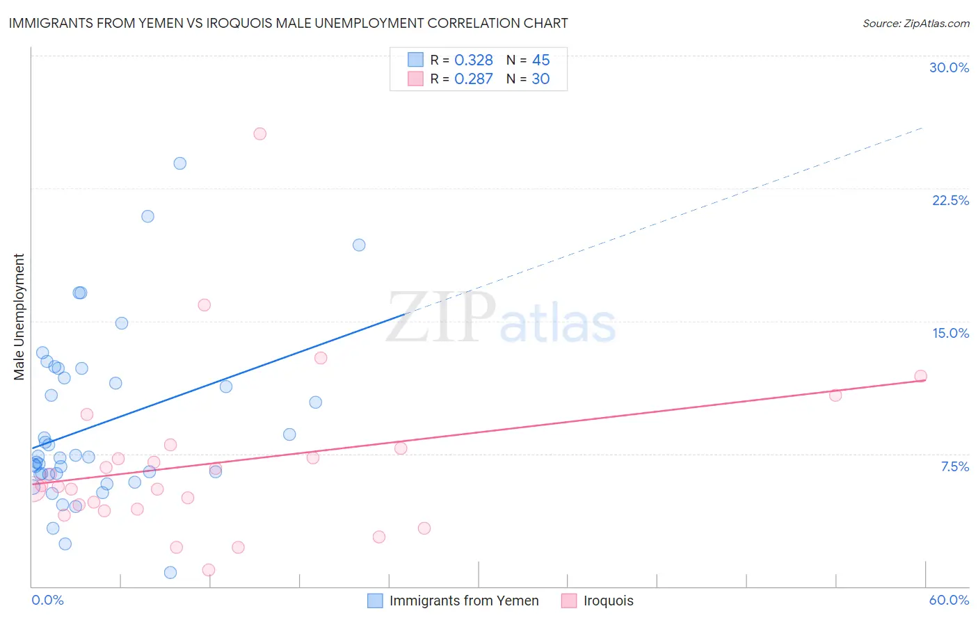 Immigrants from Yemen vs Iroquois Male Unemployment