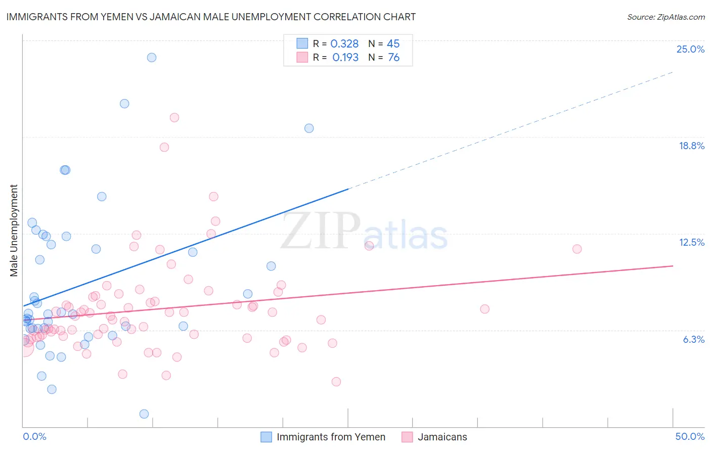 Immigrants from Yemen vs Jamaican Male Unemployment