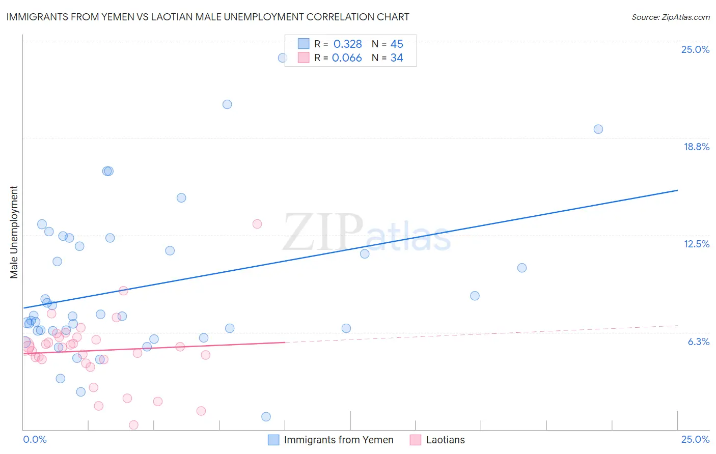 Immigrants from Yemen vs Laotian Male Unemployment