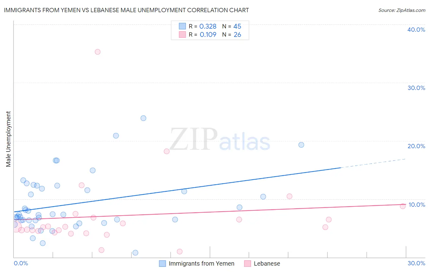 Immigrants from Yemen vs Lebanese Male Unemployment