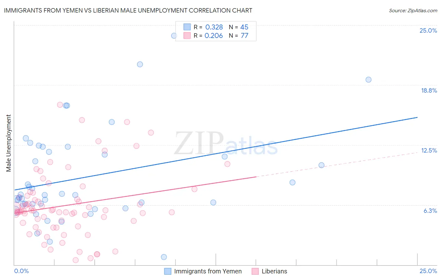 Immigrants from Yemen vs Liberian Male Unemployment