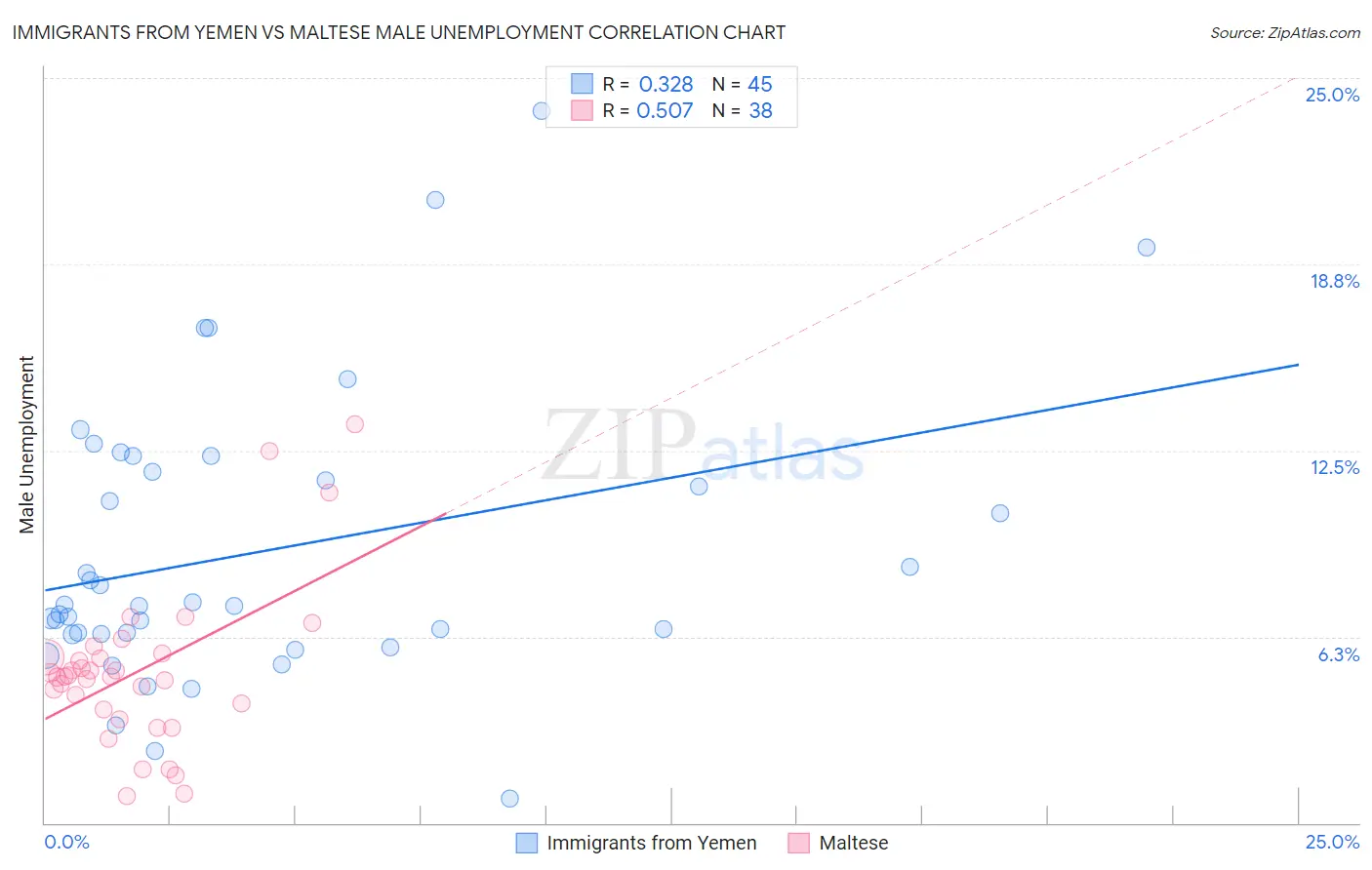 Immigrants from Yemen vs Maltese Male Unemployment