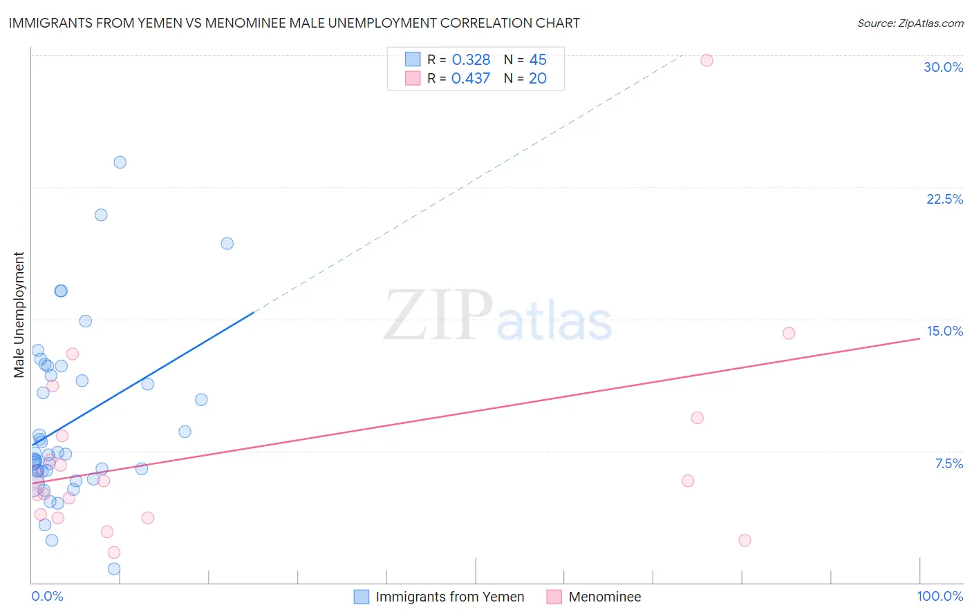 Immigrants from Yemen vs Menominee Male Unemployment