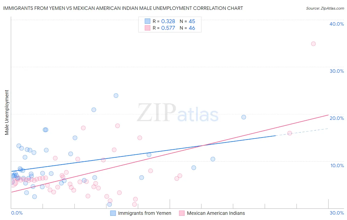 Immigrants from Yemen vs Mexican American Indian Male Unemployment