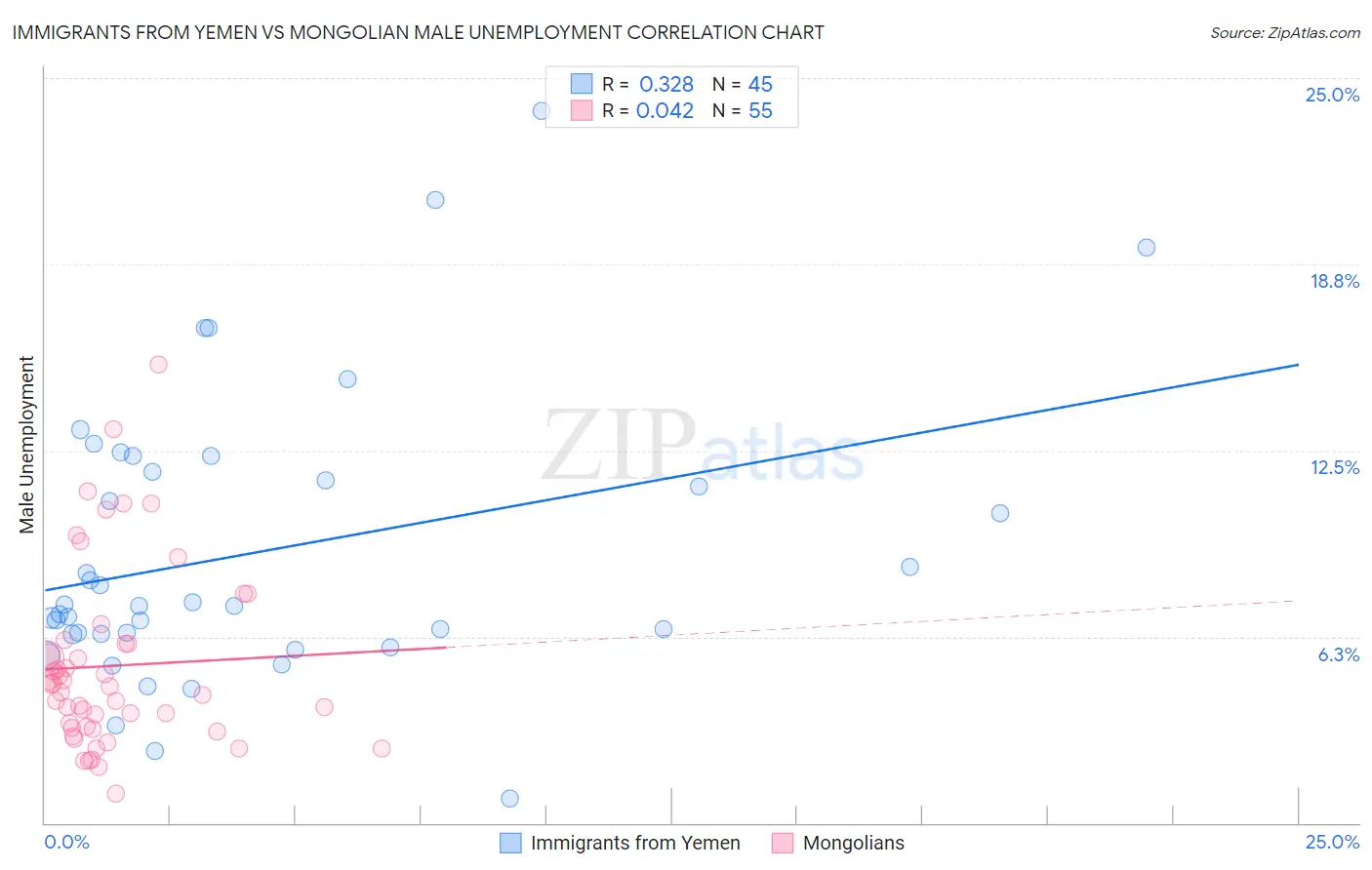 Immigrants from Yemen vs Mongolian Male Unemployment