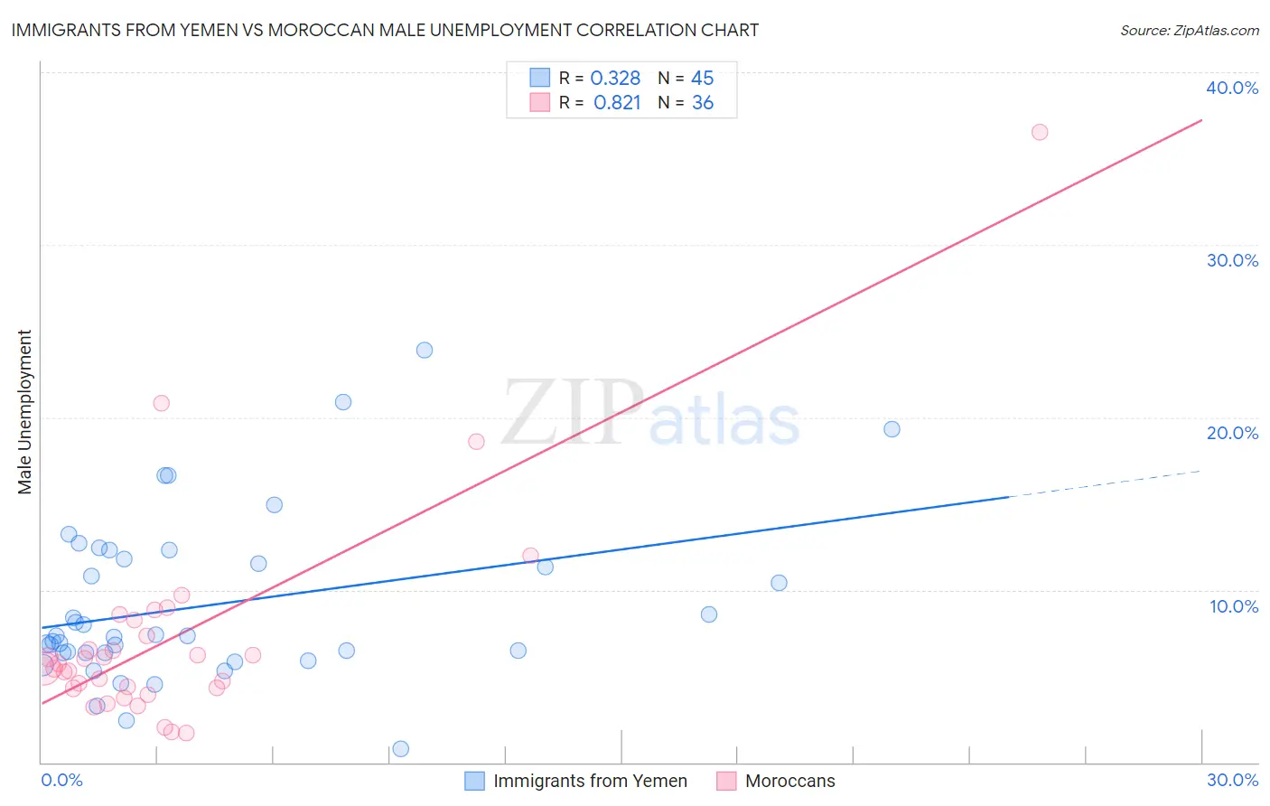 Immigrants from Yemen vs Moroccan Male Unemployment