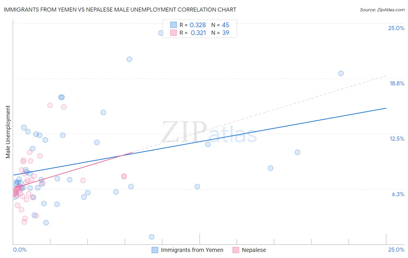 Immigrants from Yemen vs Nepalese Male Unemployment