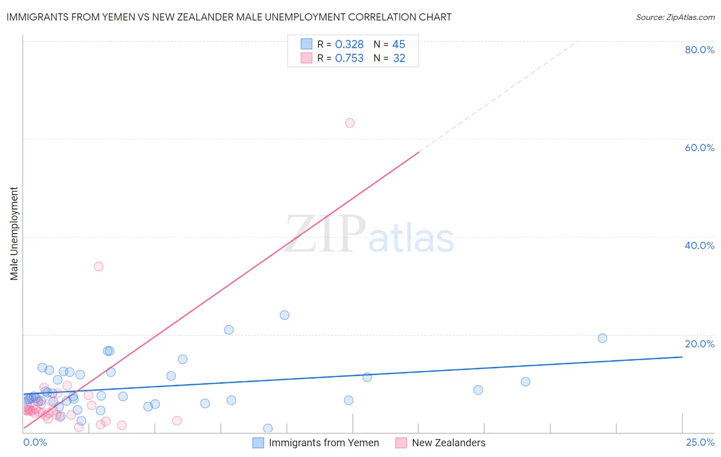 Immigrants from Yemen vs New Zealander Male Unemployment