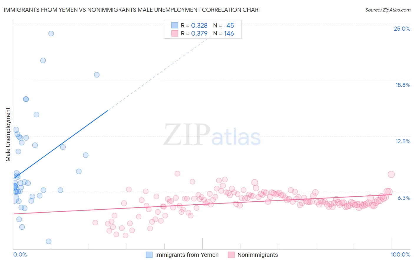 Immigrants from Yemen vs Nonimmigrants Male Unemployment