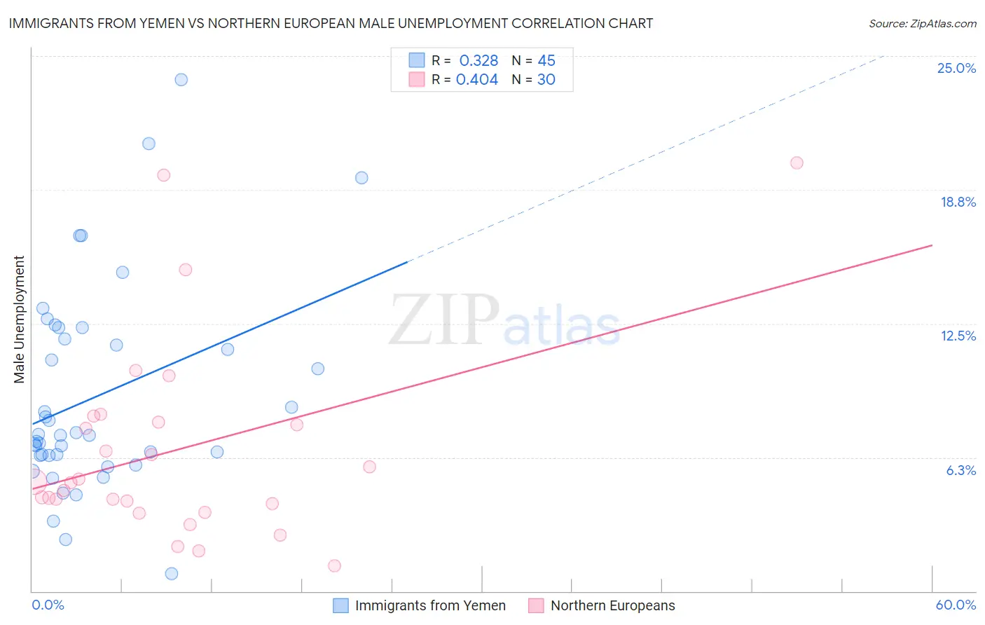 Immigrants from Yemen vs Northern European Male Unemployment