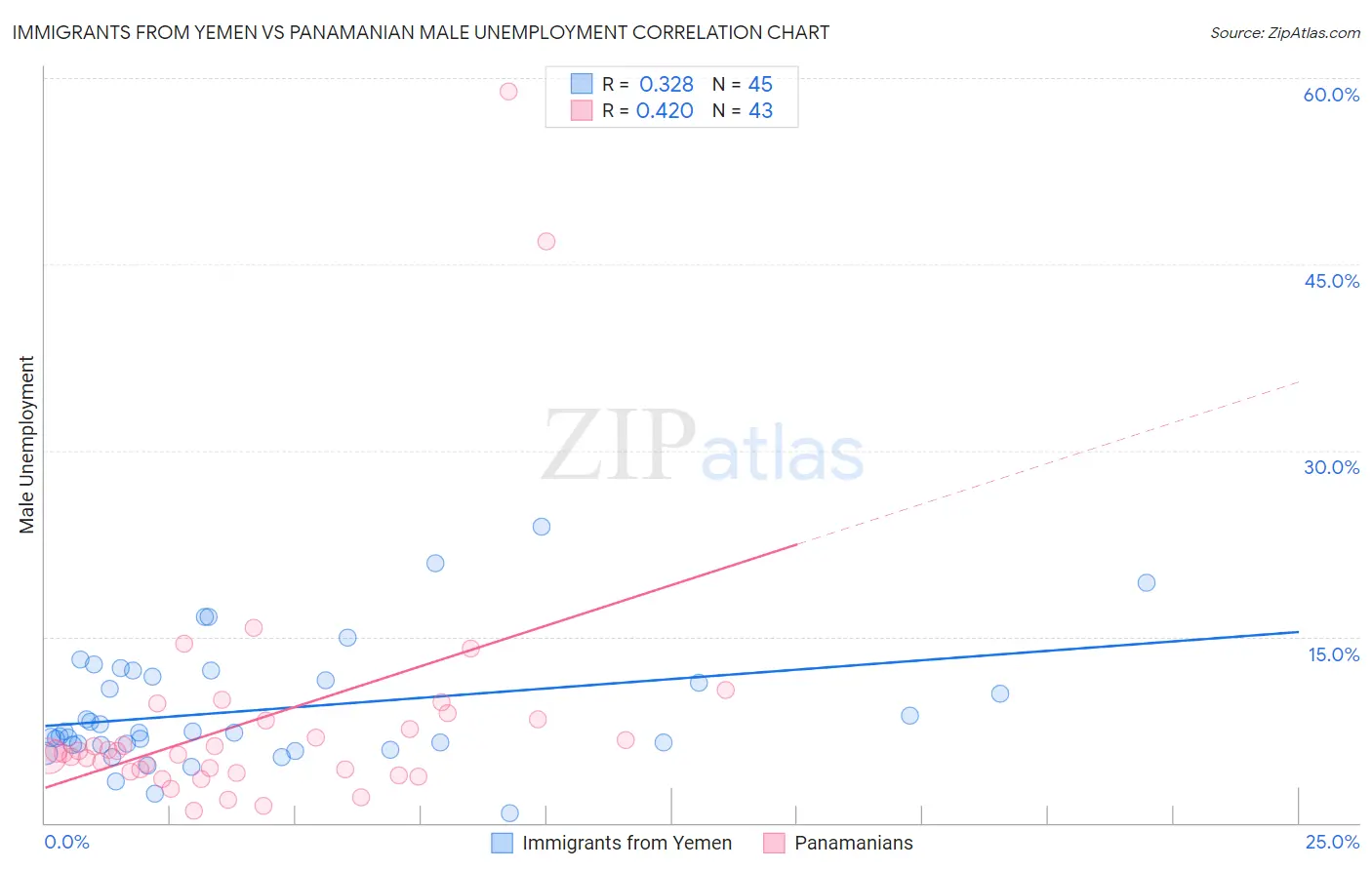 Immigrants from Yemen vs Panamanian Male Unemployment