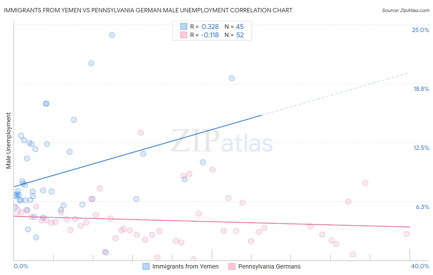 Immigrants from Yemen vs Pennsylvania German Male Unemployment