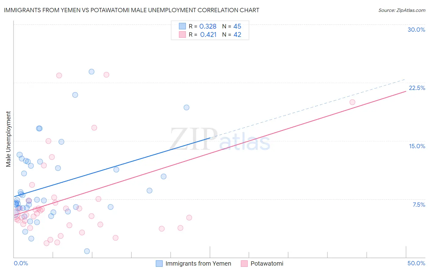 Immigrants from Yemen vs Potawatomi Male Unemployment