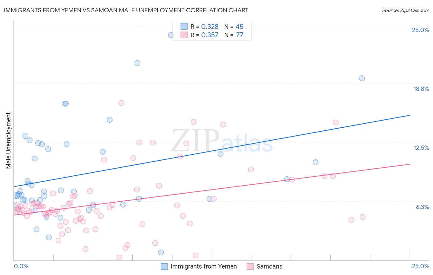 Immigrants from Yemen vs Samoan Male Unemployment