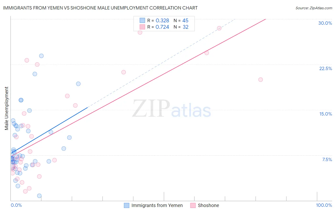 Immigrants from Yemen vs Shoshone Male Unemployment