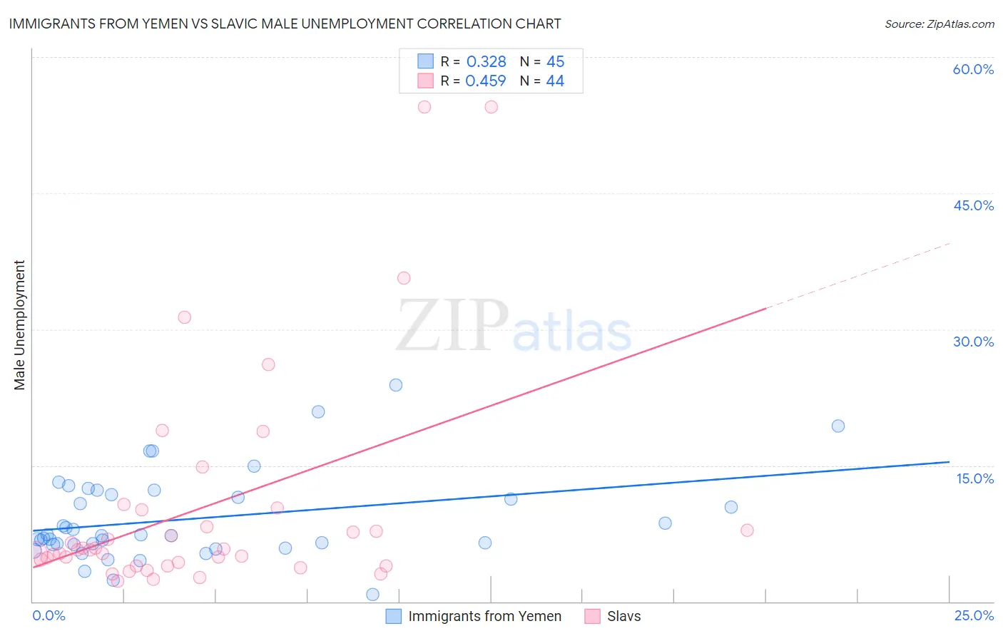 Immigrants from Yemen vs Slavic Male Unemployment