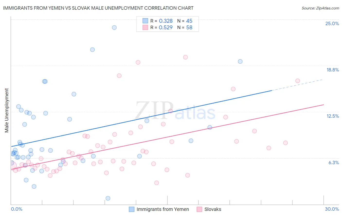 Immigrants from Yemen vs Slovak Male Unemployment