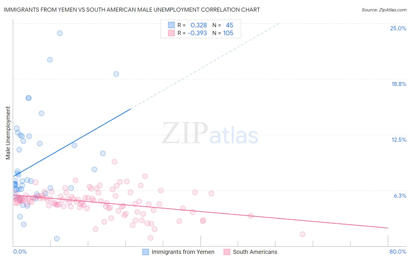 Immigrants from Yemen vs South American Male Unemployment