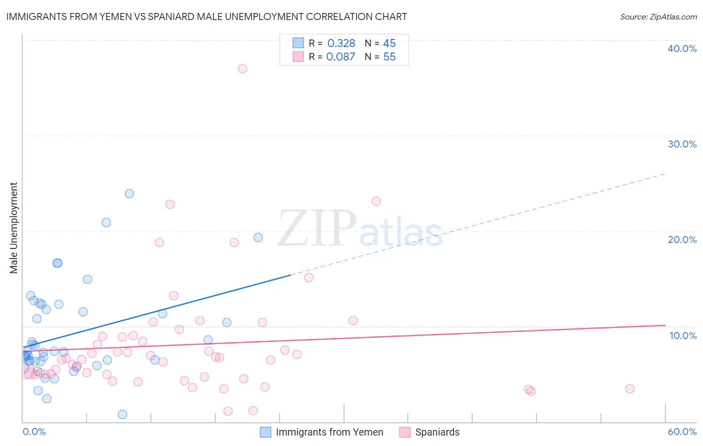 Immigrants from Yemen vs Spaniard Male Unemployment